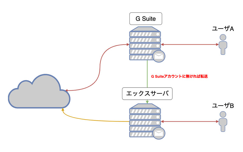 Gsuiteのgmailと他メールサーバーを併用する方法 Bellz ベルズ
